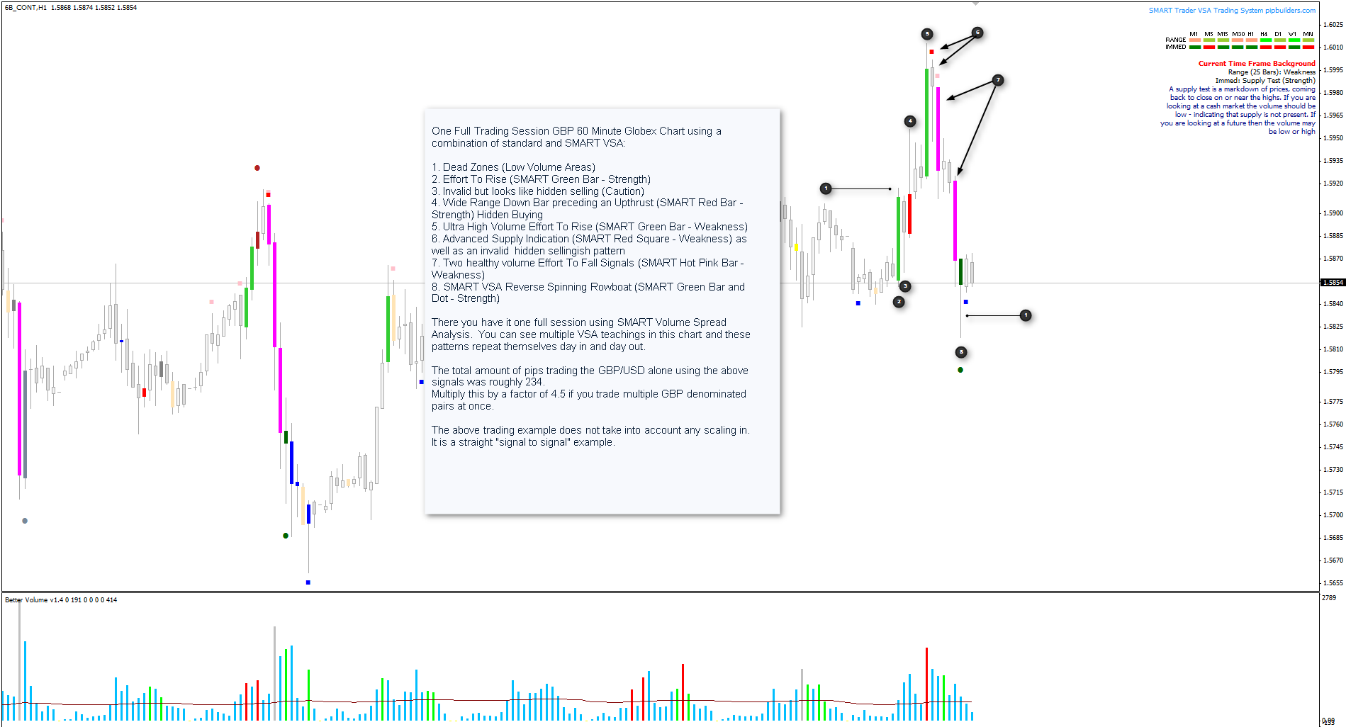 One Full Trading Session Using SMART Volume Spread ...